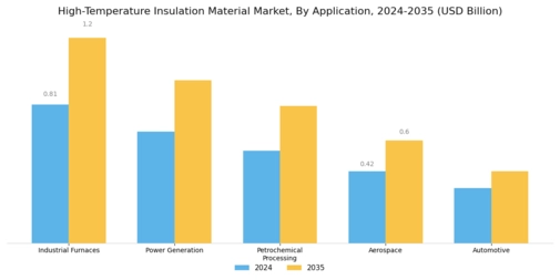 High-Temperature Insulation Material Market Segment Image 1