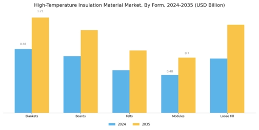 High-Temperature Insulation Material Market Segment Image 2