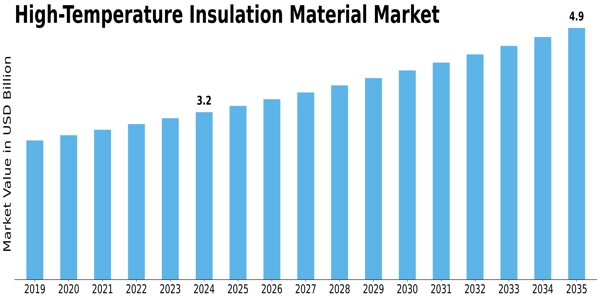 High-Temperature Insulation Material Market Size