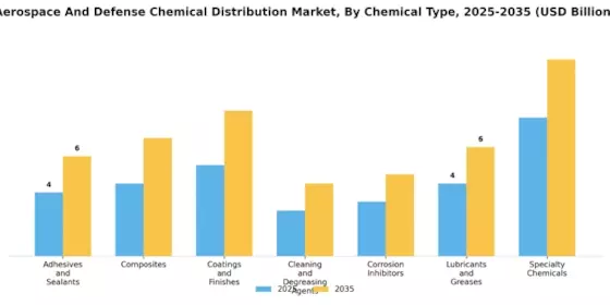 Aerospace And Defense Chemical Distribution Market Segment Image 0