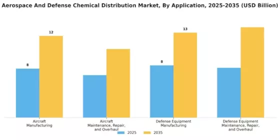 Aerospace And Defense Chemical Distribution Market Segment Image 1