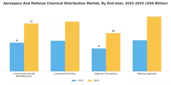 Aerospace And Defense Chemical Distribution Market Segment Image 2