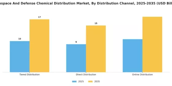 Aerospace And Defense Chemical Distribution Market Segment Image 3