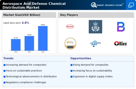 Aerospace And Defense Chemical Distribution Market Infographic