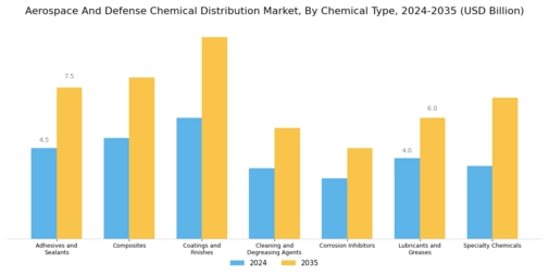 Aerospace And Defense Chemical Distribution Market Segment Image 0