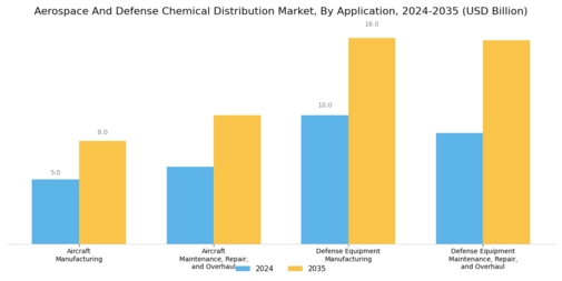 Aerospace And Defense Chemical Distribution Market Segment Image 1