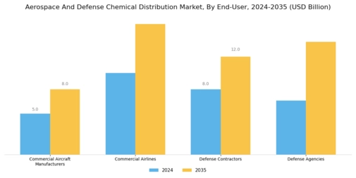 Aerospace And Defense Chemical Distribution Market Segment Image 2