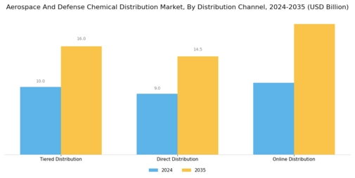 Aerospace And Defense Chemical Distribution Market Segment Image 3
