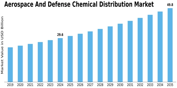 Aerospace And Defense Chemical Distribution Market Size