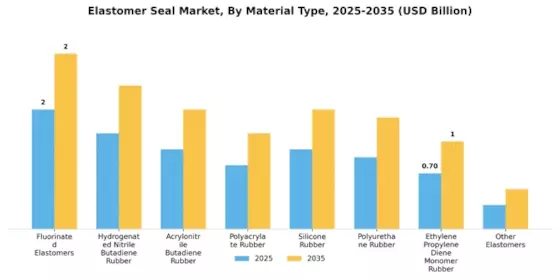 Elastomer Seal Market
 Segment Image 0