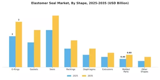 Elastomer Seal Market
 Segment Image 2