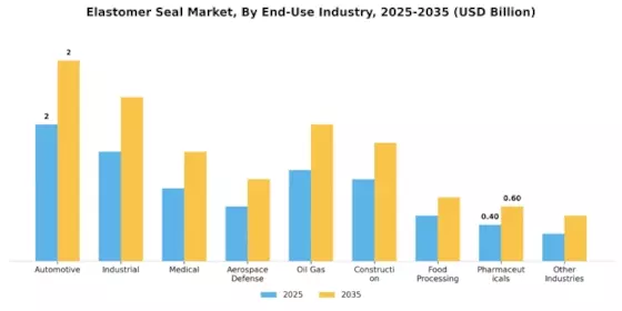 Elastomer Seal Market
 Segment Image 3