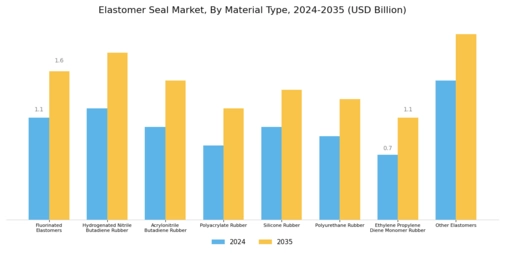 Elastomer Seal Market
 Segment Image 0