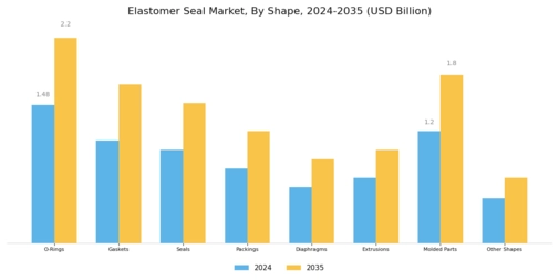 Elastomer Seal Market
 Segment Image 2