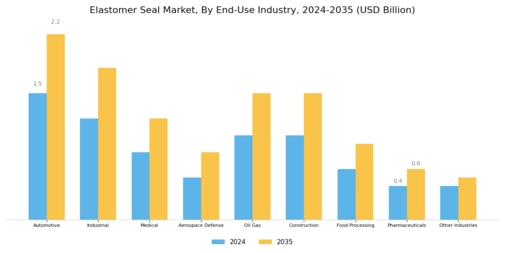 Elastomer Seal Market
 Segment Image 3