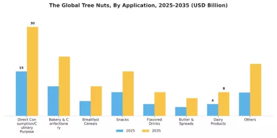 Tree Nuts Market Segment Image 0