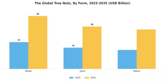 Tree Nuts Market Segment Image 2