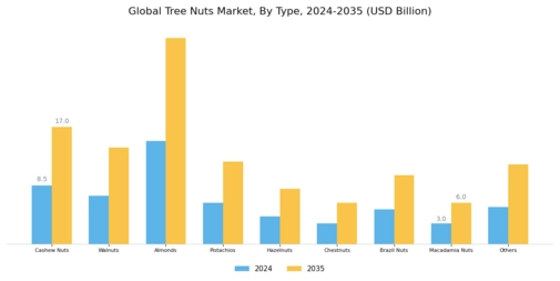 Tree Nuts Market Segment Image 0