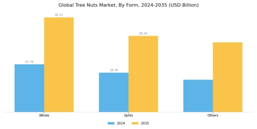 Tree Nuts Market Segment Image 1