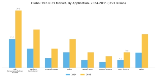 Tree Nuts Market Segment Image 2