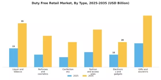 Duty Free Retail Market Segment Image 0