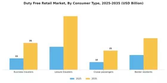 Duty Free Retail Market Segment Image 2