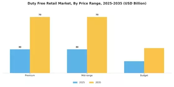 Duty Free Retail Market Segment Image 3