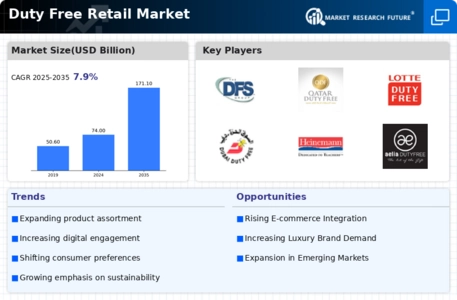 Duty Free Retail Market Infographic