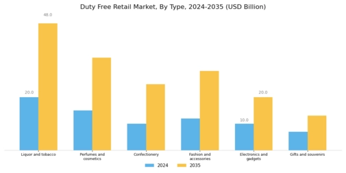 Duty Free Retail Market Segment Image 0