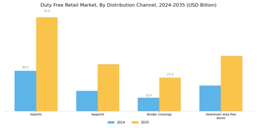 Duty Free Retail Market Segment Image 1