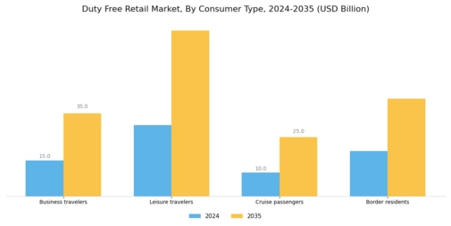 Duty Free Retail Market Segment Image 2