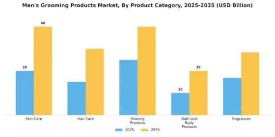 Mens Grooming Products Market Segment Image 0