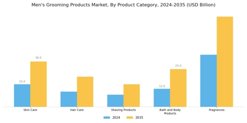 Mens Grooming Products Market Segment Image 0