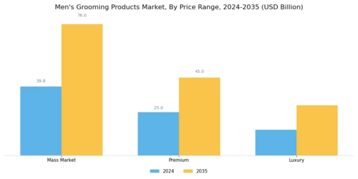 Mens Grooming Products Market Segment Image 4