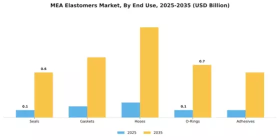 Middle East Emea Elastomers Market Segment Image 1