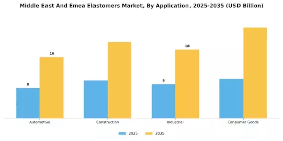 Middle East Emea Elastomers Market Segment Image 1