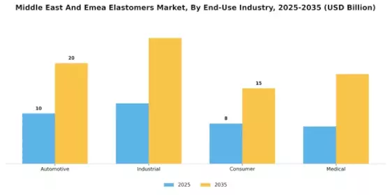 Middle East Emea Elastomers Market Segment Image 2