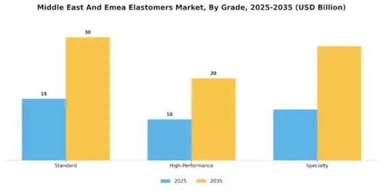 Middle East Emea Elastomers Market Segment Image 4