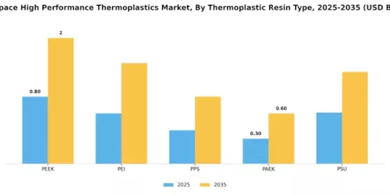 Aerospace High Performance Thermoplastics Market Segment Image 0