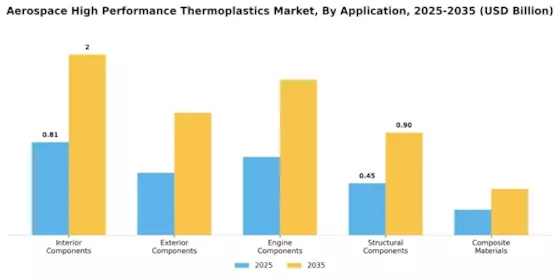 Aerospace High Performance Thermoplastics Market Segment Image 1