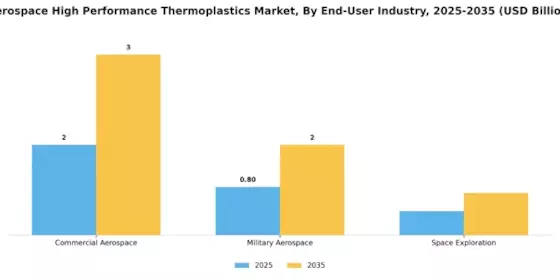Aerospace High Performance Thermoplastics Market Segment Image 3
