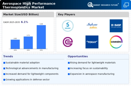 Aerospace High Performance Thermoplastics Market Infographic