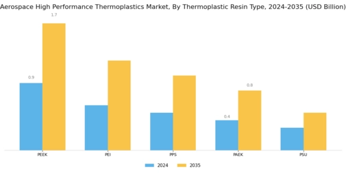 Aerospace High Performance Thermoplastics Market Segment Image 0