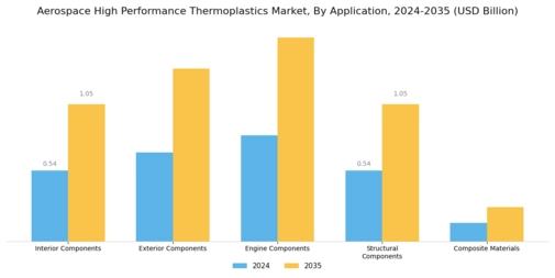 Aerospace High Performance Thermoplastics Market Segment Image 1