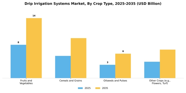 Drip Irrigation Systems Market Segment Image 1