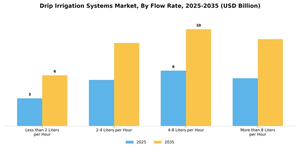 Drip Irrigation Systems Market Segment Image 2