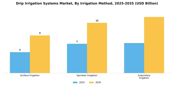 Drip Irrigation Systems Market Segment Image 3