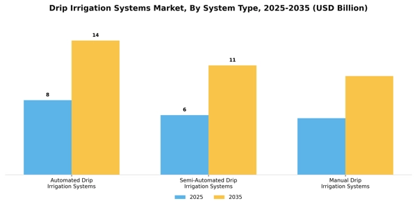 Drip Irrigation Systems Market Segment Image 4