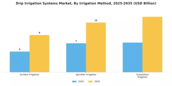 Drip Irrigation Systems Market Segment Image 0