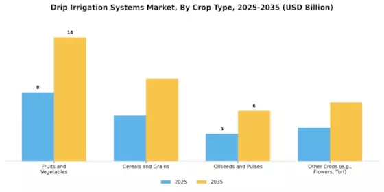 Drip Irrigation Systems Market Segment Image 2